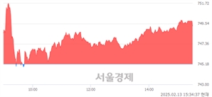 [마감 시황] 개인과 외국인의 동반 매수세.. 코스닥 749.28(▲4.10, +0.55%) 상승 마감