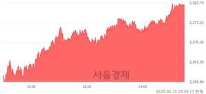 [마감 시황]  기관 매수 우위.. 코스피 2583.17(▲34.78, +1.36%) 상승 마감
