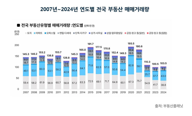 연도별 전국 부동산 유형별 매매거래량 추이. 사진 제공=부동산플래닛