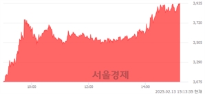 <코>에스지헬스케어, 상한가 진입.. +29.87% ↑