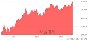 오후 3:00 현재 코스피는 47:53으로 매수우위, 매도강세 업종은 기계업(2.52%↑)