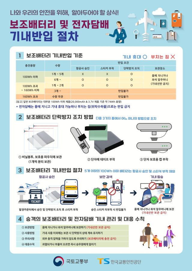 보조배터리 및 전자담배 기내반입 절차. 사진 제공=국토교통부