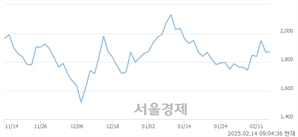 <코>DXVX, 하한가 진입.. -30.00% ↓