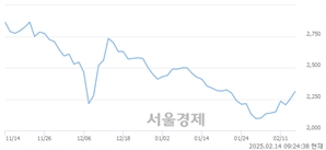 <유>태영건설, 상한가 진입.. +29.93% ↑