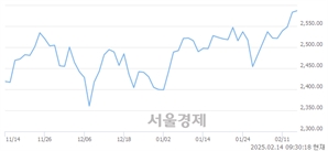 오전 9:30 현재 코스피는 43:57으로 매수우위, 매도강세 업종은 전기가스업(0.54%↑)