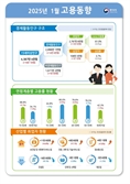 [속보]1월 취업자 13만 5000명 증가…고용률 0.1%p ↑