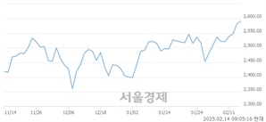 [개장 시황] 코스피 2588.20.. 개인의 순매수에 상승 출발 (▲5.03, +0.19%)