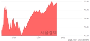 오후 1:30 현재 코스닥은 42:58으로 매수우위, 매도강세 업종은 기타 제조업(1.12%↓)