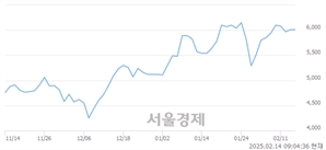 <코>마이크로컨텍솔, 상한가 진입.. +29.95% ↑