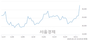 <코>에이치브이엠, 상한가 진입.. +29.98% ↑