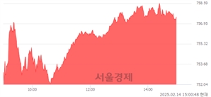 오후 3:00 현재 코스닥은 41:59으로 매수우위, 매도강세 업종은 기계·장비업(2.75%↑)