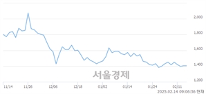 <코>리튬포어스, 하한가 진입.. -29.96% ↓