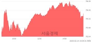 [마감 시황]  외국인과 기관의 동반 매수세.. 코스닥 756.32(▲7.04, +0.94%) 상승 마감