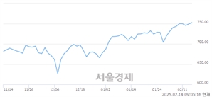 [개장 시황] 코스닥 752.08.. 개인의 순매수에 상승 출발 (▲2.80, +0.37%)