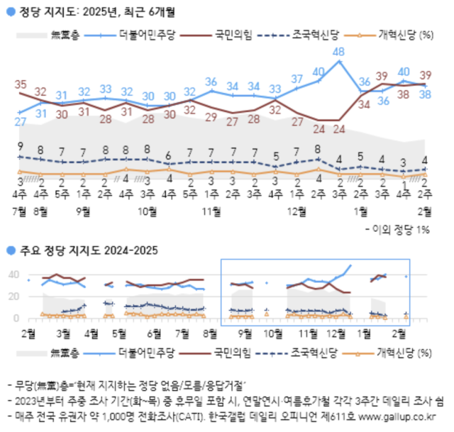 자료=한국갤럽