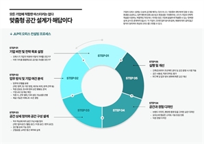 2025년 ‘오피스 공급 과잉 시대’, 선택 받을만한 공간만이 생존한다