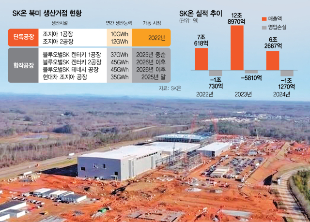 SK온 미국 조지아주 공장. 사진 제공=SK이노베이션·그래픽=서울경제DB