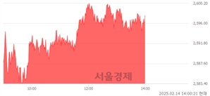 오후 2:00 현재 코스피는 47:53으로 매수우위, 매도강세 업종은 통신업(1.57%↑)