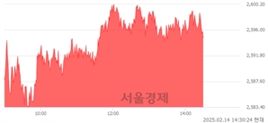 오후 2:30 현재 코스피는 45:55으로 매수우위, 매도강세 업종은 기계업(4.04%↑)