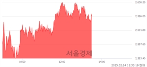 오후 1:30 현재 코스피는 44:56으로 매수우위, 매도강세 업종은 통신업(1.60%↑)