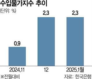 수입물가 4개월째 오름세…한은 통화정책 영향 주나