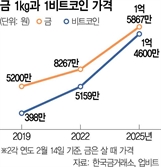 "금 살래 비트코인 살래"…은행 VVIP가 선택한 자산은