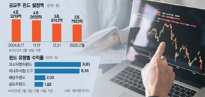 얼어붙은 IPO…공모주 펀드 5000억 썰물