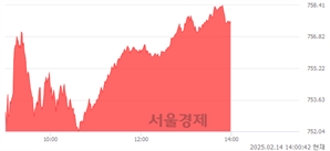 오후 2:00 현재 코스닥은 42:58으로 매수우위, 매도강세 업종은 기타 제조업(1.04%↓)