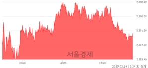 [마감 시황]  기관 매수 우위.. 코스피 2591.05(▲7.88, +0.31%) 상승 마감