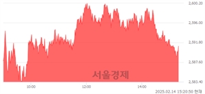 오후 3:20 현재 코스피는 43:57으로 매수우위, 매도강세 업종은 섬유의복업(0.37%↑)