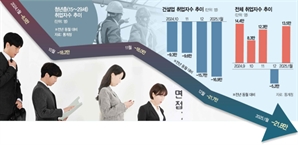 건설·제조업 취업 ‘털썩’…청년층은 22만명 줄어 4년만에 최악