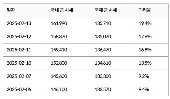 국내·국제 금 시세 괴리율 동향. 자료=한국투자신탁운용·한국거래소(KRX금 99.99_1㎏ 기준)