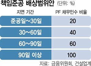 책임준공일 넘긴 건설사 '대출 전액 떠안기' 없앤다