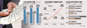 [단독]국내서 4700명 고용해도 지원 뒷전…한국행 투자 발길 끊길판