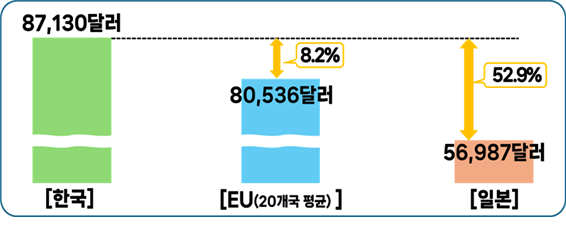 2022년 기준 한?일?EU(20개국 평균)의 대기업 연 임금 총액(PPP 환율 기준) 비교. 자료 제공=경총