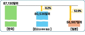 "한국 대기업 연봉, 日·EU보다 높아"