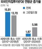 외투기업 10곳 중 3곳만 R&D 활동…"韓 단순 생산기지로 전락 위험 커져"