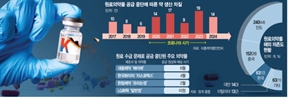 국내생산 원료 11.7%뿐…10년간 109개 의약품 공급 차질