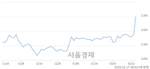 <코>원익홀딩스, 상한가 진입.. +29.86% ↑