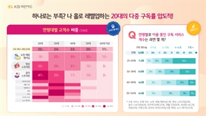 평균 7.3개 유료 구독하는 20대…최고 인기 서비스는?