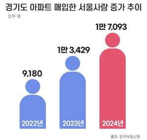 “서울 집값 너무 비싸”…경기도로 탈서울 2년새 86%↑