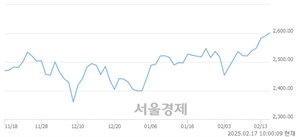 오전 10:00 현재 코스피는 46:54으로 매수우위, 매도강세 업종은 통신업(0.77%↑)