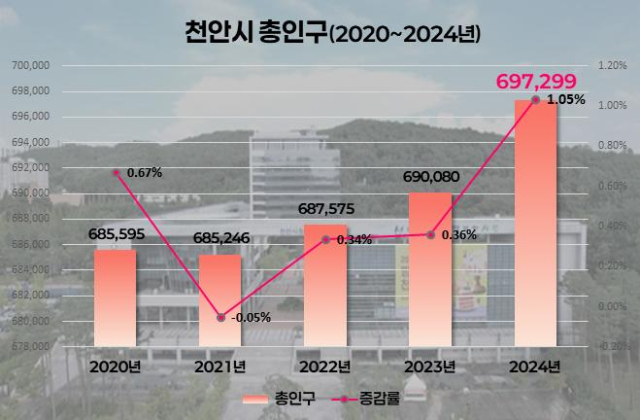 천안시 인구변동 추이. 사진제공=천안시