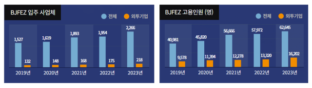 부산진해경제자유구역 내 사업체 수와 고용인원 추이. 사진제공=부산진해경제자유구역청