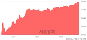 [마감 시황]  외국인 매수 우위.. 코스닥 768.48(▲12.16, +1.61%) 상승 마감