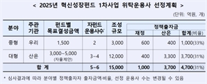 산은, 우리자산운용과 혁신성장펀드 1차 출자사업 공고