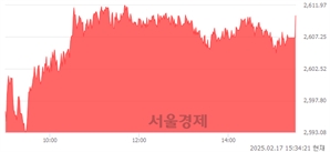 [마감 시황]  기관 매수 우위.. 코스피 2610.42(▲19.37, +0.75%) 상승 마감