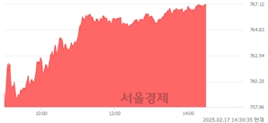 오후 2:30 현재 코스닥은 43:57으로 매수우위, 매도강세 업종은 비금속업(0.14%↓)