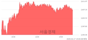오후 3:00 현재 코스피는 46:54으로 매수우위, 매도강세 업종은 전기가스업(1.04%↑)