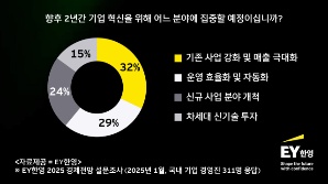 올해 경제 부정적이라 평가한 경영진 5년 만에 최대